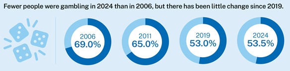overall fewer people gamble